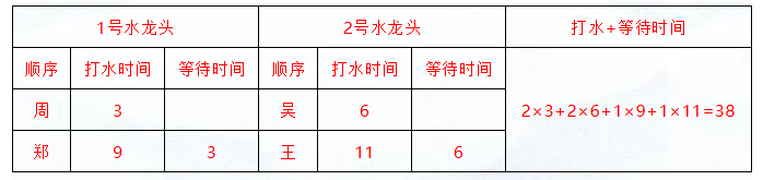 2027国考行测|统筹问题之排队取水图2