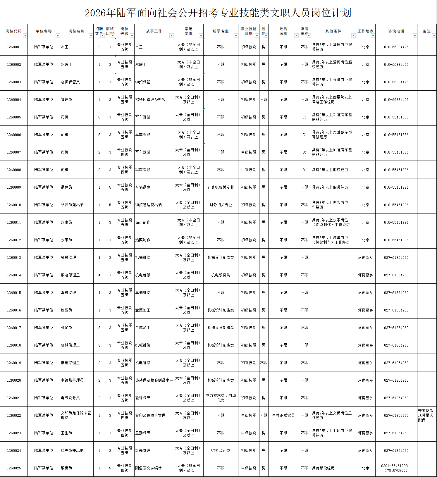 2026年陆军招聘军队文职1537人职位表
