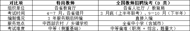 特岗与全国统考(教师招聘)的区别